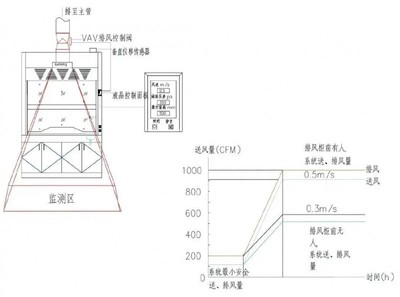 技術導航 | 實驗室通風系統設計和文丘里閥的知識點來了!